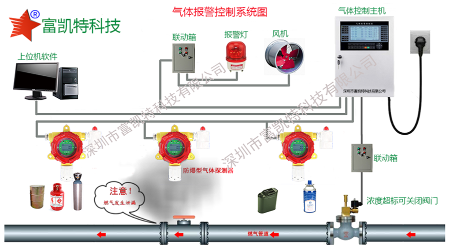 洗涤车间环氧乙烷ETO气体报警器变送器探头与液体分离及纯净设备制造的安全协同