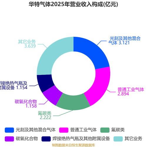 华特气体2026年上半年净利润9283.27万元，同比增长19.16% 气体行业稳健增长动能解析